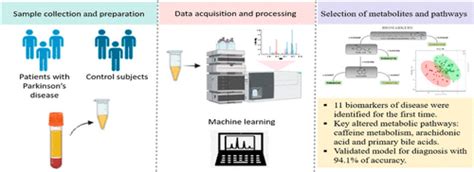 Metabolomics Unveils Disrupted Pathways in Parkinson’s .